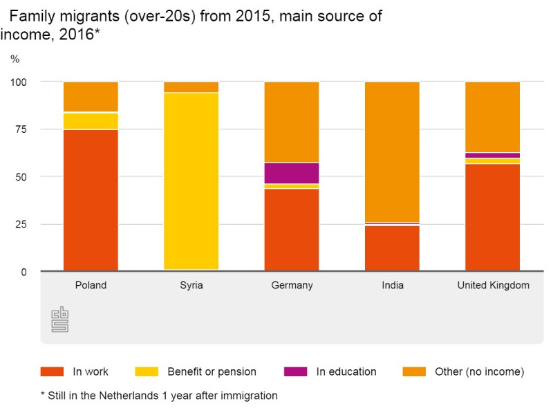 Migranci rodzinni po 20 roku życia, którzy przybyli w 2015 i rok później, w 2016, posiadali zatrudnienie, zostali zaznaczeni na czerwono. Żółte słupki odnoszą się do osób przebywających na zasiłkach, rentach lub emeryturach, na fioletowo zaznaczono odsetek uczących się, a pomarańczowy został zarezerwowany na migrantów rodzinnych bez wpływów finansowych. Od lewej: Polska, Syria, Niemcy, Indie, Wielka Brytania.
