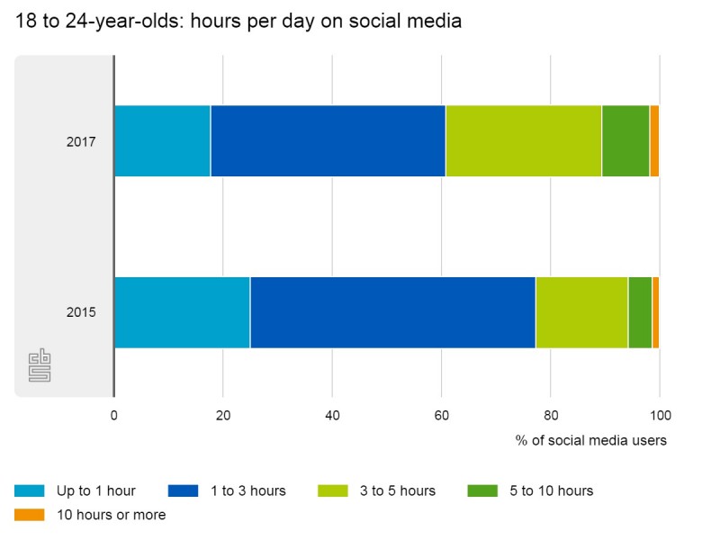 18-24 lata: liczba godzin na dzień spędzonych na social mediach – niebieski: mniej niż 1 godzina; ciemnoniebieski: od 1 do 3 godzin, jasnozielony: od 3 do 5 godzin, ciemnozielony: od 5 do 10 godzin, pomarańczowy: 10  godzin i więcej.