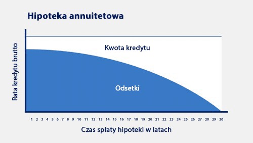 Hipoteka annuitetowa