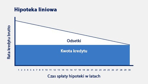 Hipoteka liniowa