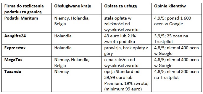 Porównanie wybranych firm oferujących rozliczenie podatku za granicą (na dzień 25.08.2026)