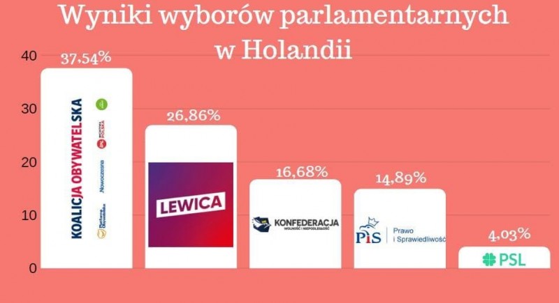 Koalicja Obywatelska zdobyła najwięcej głosów wśród Polonii w Holandii.